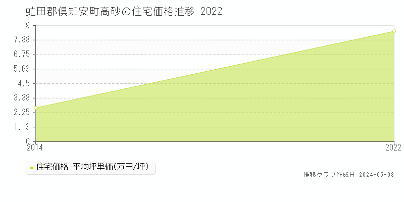 虻田郡倶知安町高砂の住宅価格推移グラフ 