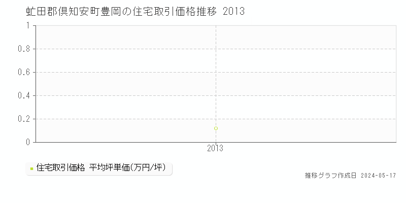 虻田郡倶知安町豊岡の住宅価格推移グラフ 