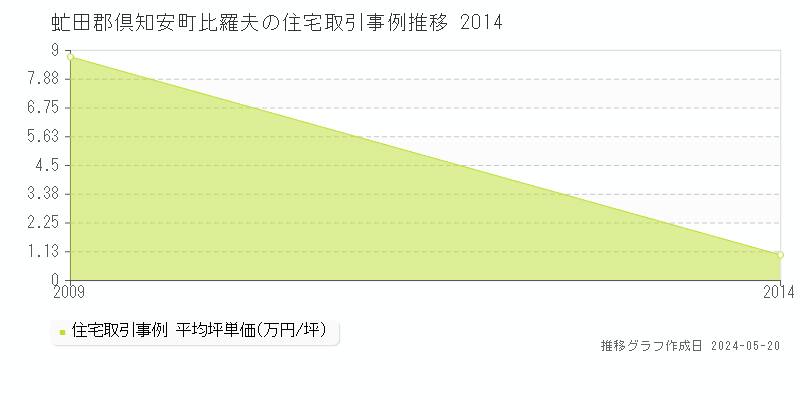 虻田郡倶知安町比羅夫の住宅価格推移グラフ 
