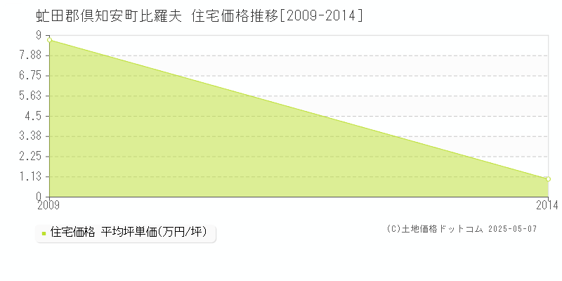 比羅夫(虻田郡倶知安町)の住宅価格推移グラフ(坪単価)[2009-2014年]