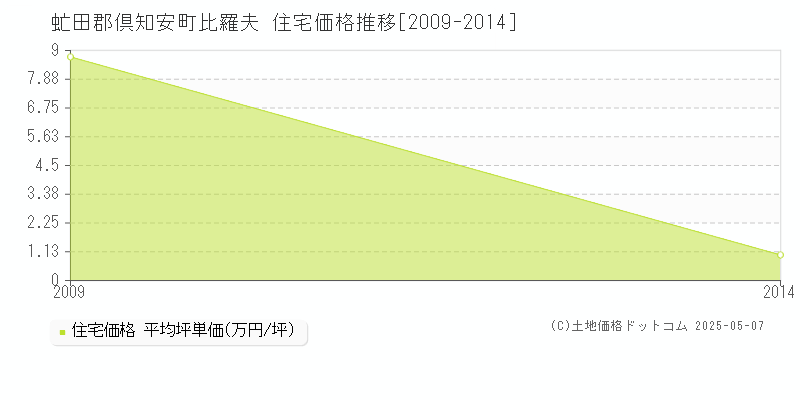 虻田郡倶知安町比羅夫の住宅価格推移グラフ 