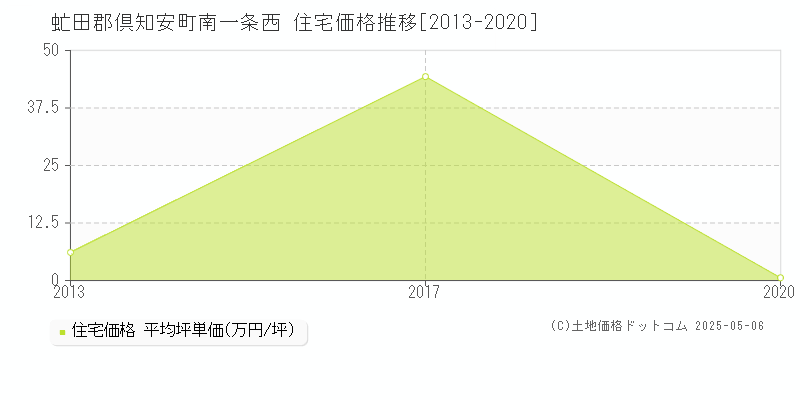 南一条西(虻田郡倶知安町)の住宅価格推移グラフ(坪単価)[2013-2020年]