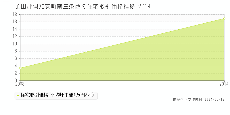 虻田郡倶知安町南三条西の住宅価格推移グラフ 