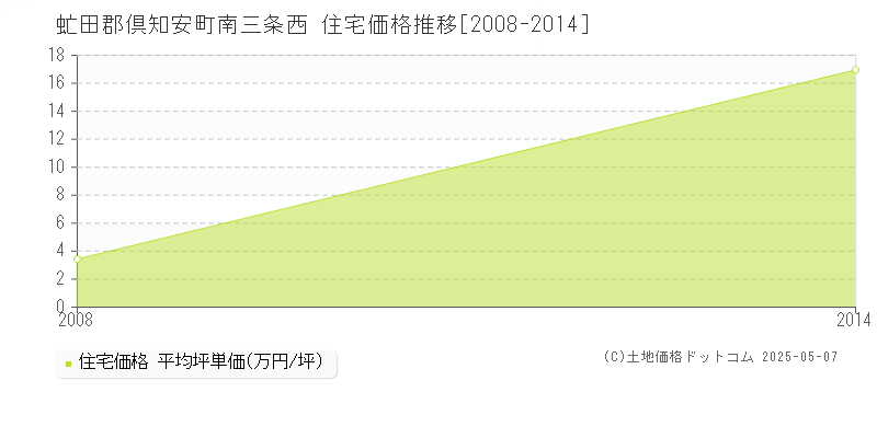 南三条西(虻田郡倶知安町)の住宅価格推移グラフ(坪単価)[2008-2014年]