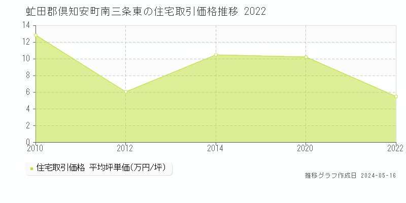 虻田郡倶知安町南三条東の住宅価格推移グラフ 