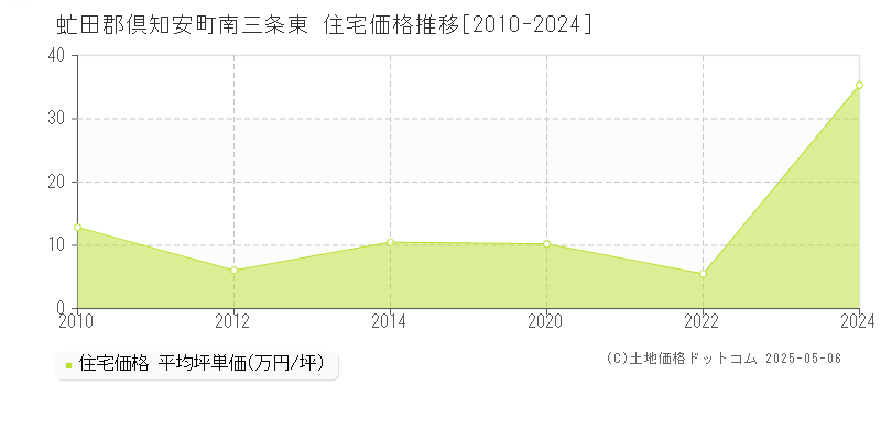 南三条東(虻田郡倶知安町)の住宅価格推移グラフ(坪単価)[2010-2024年]