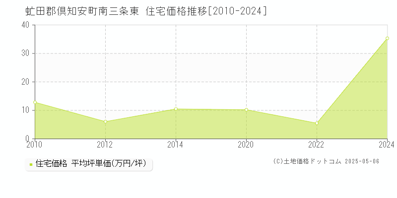 虻田郡倶知安町南三条東の住宅価格推移グラフ 