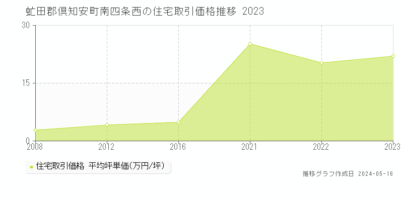 虻田郡倶知安町南四条西の住宅価格推移グラフ 