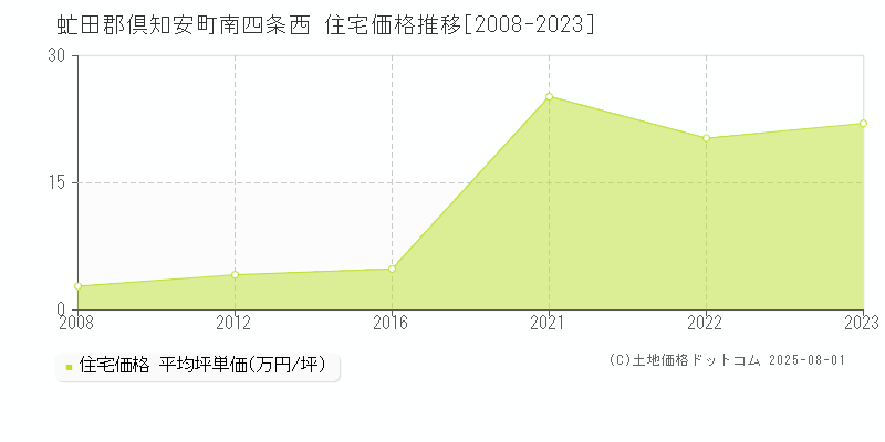 南四条西(虻田郡倶知安町)の住宅価格推移グラフ(坪単価)[2008-2023年]