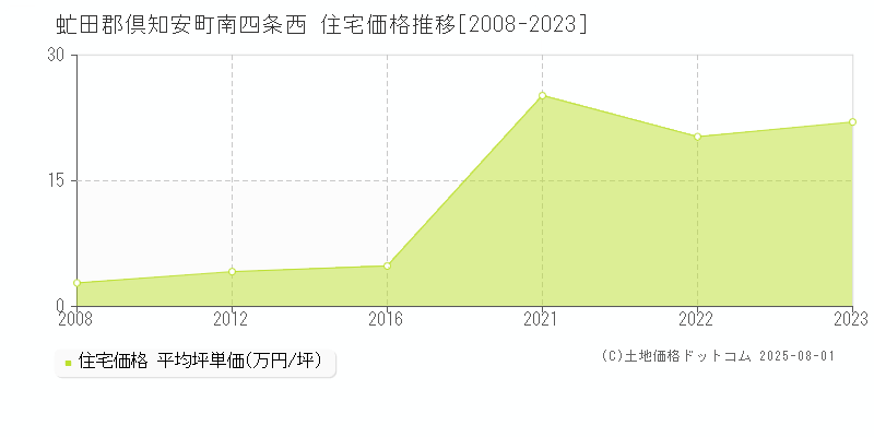 虻田郡倶知安町南四条西の住宅価格推移グラフ 