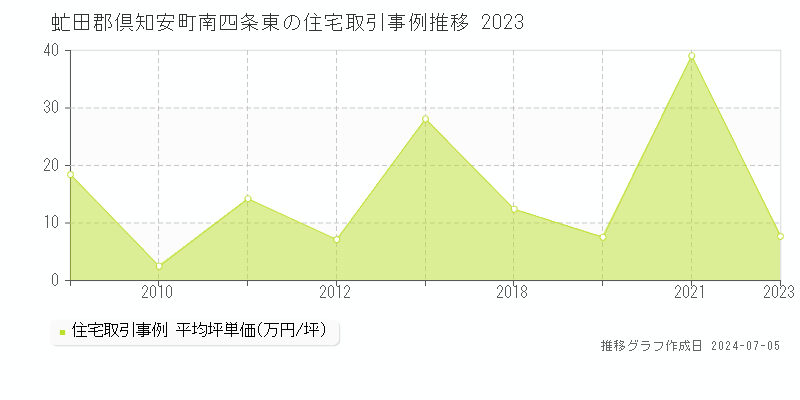 虻田郡倶知安町南四条東の住宅価格推移グラフ 