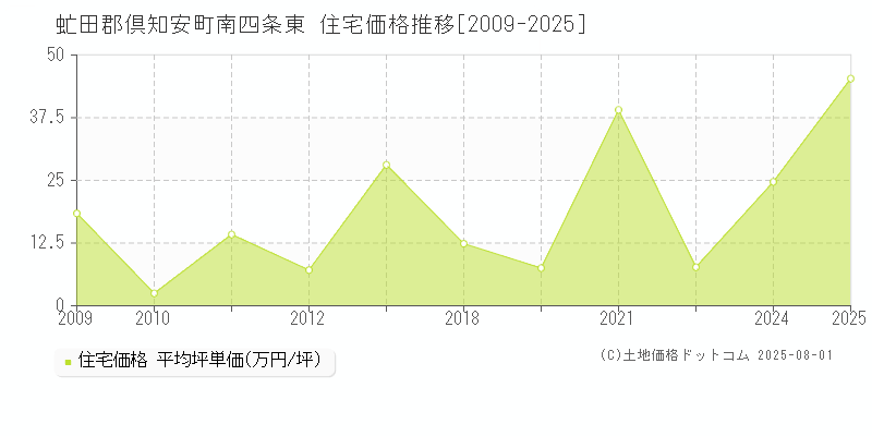 南四条東(虻田郡倶知安町)の住宅価格推移グラフ(坪単価)[2009-2025年]