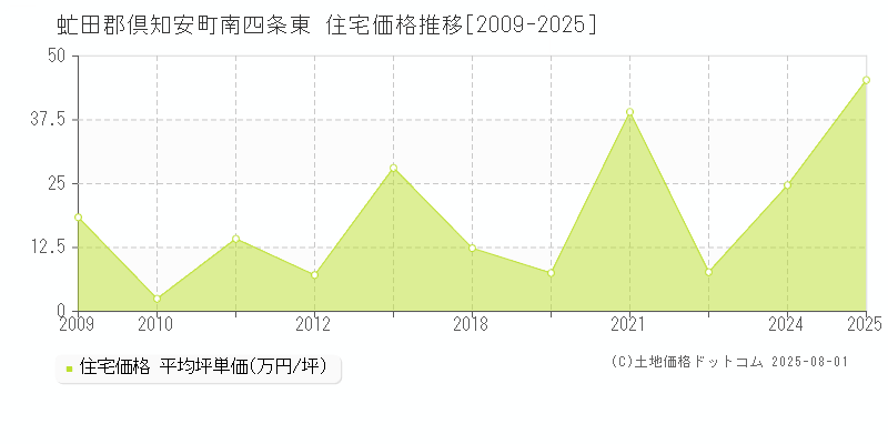 虻田郡倶知安町南四条東の住宅価格推移グラフ 