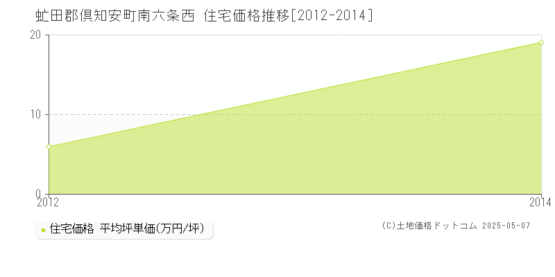 南六条西(虻田郡倶知安町)の住宅価格推移グラフ(坪単価)[2012-2014年]