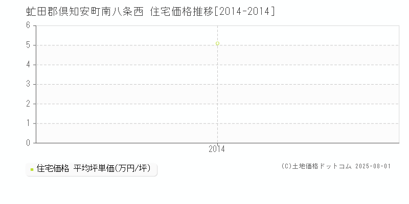 虻田郡倶知安町南八条西の住宅価格推移グラフ 