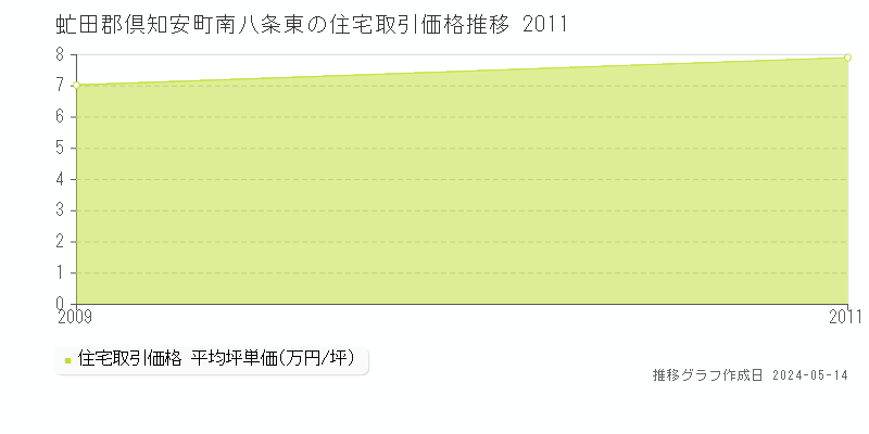 虻田郡倶知安町南八条東の住宅価格推移グラフ 