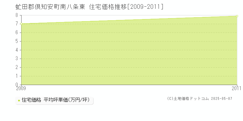 南八条東(虻田郡倶知安町)の住宅価格推移グラフ(坪単価)[2009-2011年]