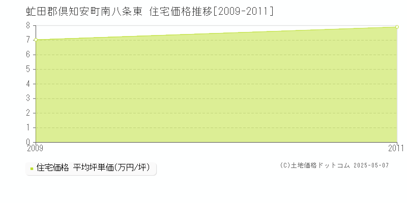 虻田郡倶知安町南八条東の住宅価格推移グラフ 