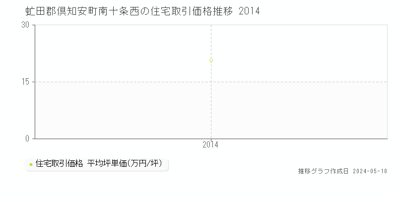 虻田郡倶知安町南十条西の住宅取引価格推移グラフ 