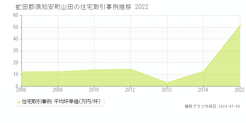 虻田郡倶知安町山田の住宅価格推移グラフ 