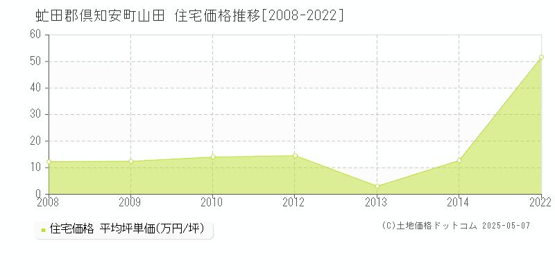 虻田郡倶知安町山田の住宅価格推移グラフ 