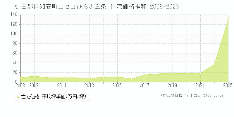 ニセコひらふ五条(虻田郡倶知安町)の住宅価格推移グラフ(坪単価)[2008-2025年]