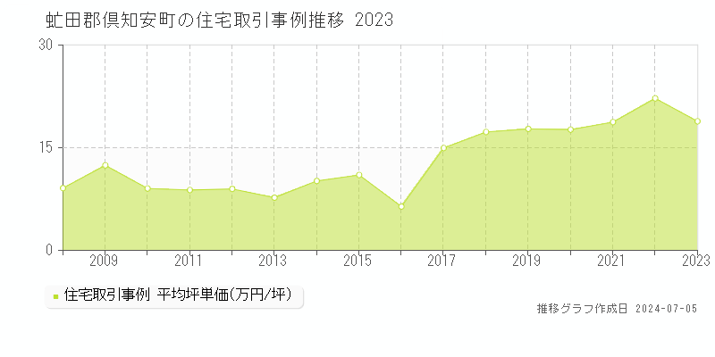虻田郡倶知安町全域の住宅価格推移グラフ 