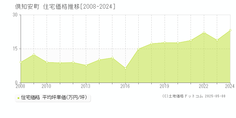倶知安町(北海道)の住宅価格推移グラフ(坪単価)[2008-2024年]