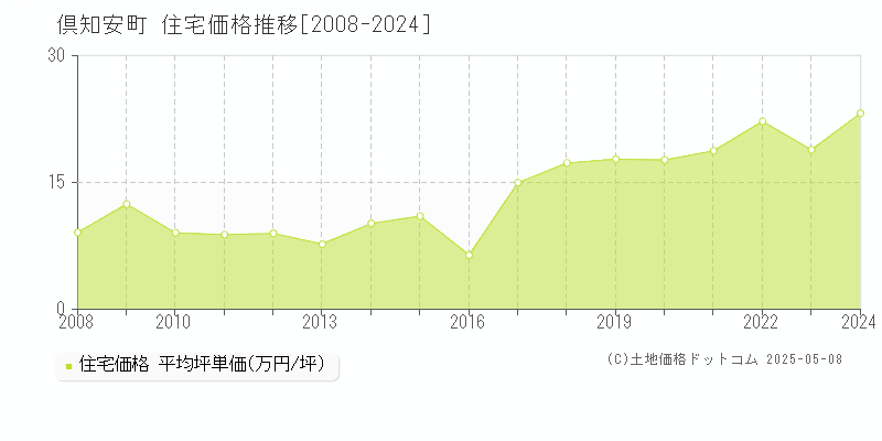 虻田郡倶知安町の住宅価格推移グラフ 