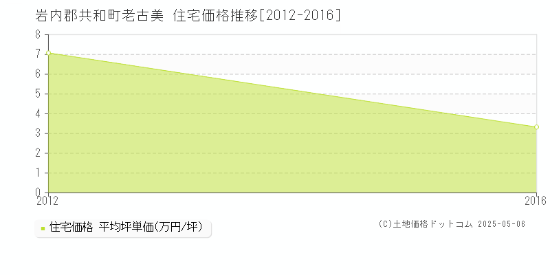 岩内郡共和町老古美の住宅価格推移グラフ 