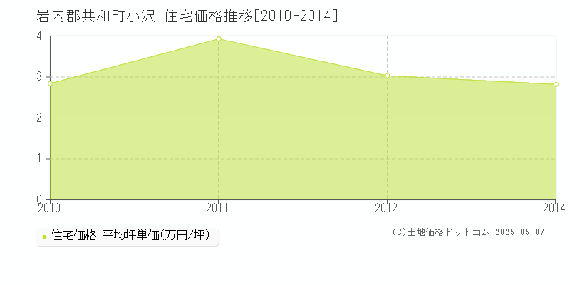小沢(岩内郡共和町)の住宅価格推移グラフ(坪単価)[2010-2014年]