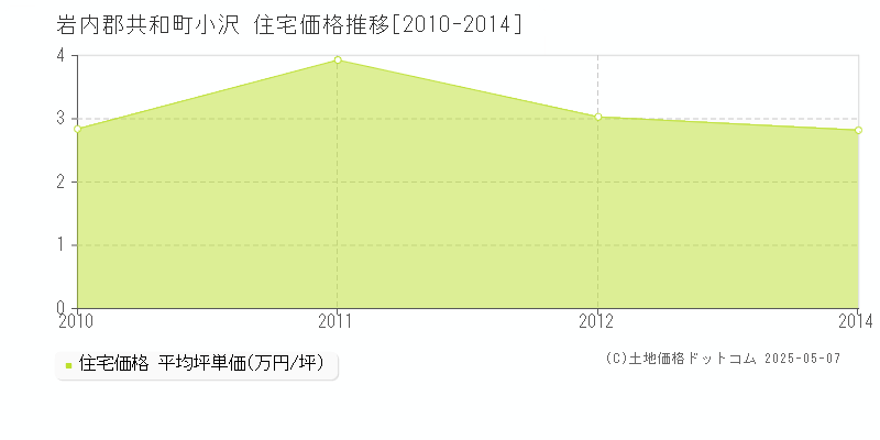 岩内郡共和町小沢の住宅価格推移グラフ 
