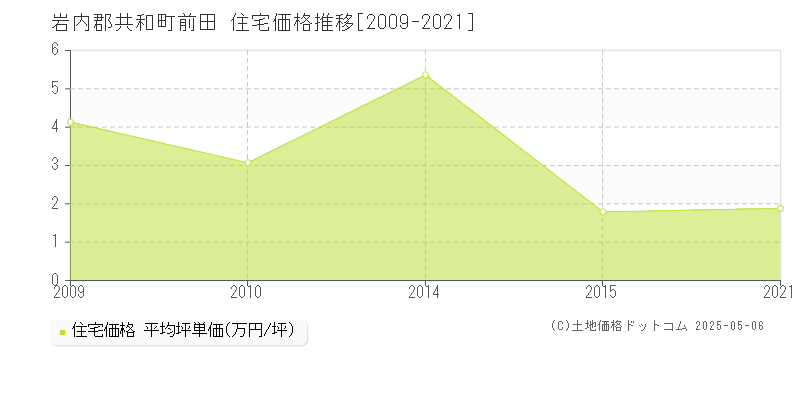 岩内郡共和町前田の住宅価格推移グラフ 