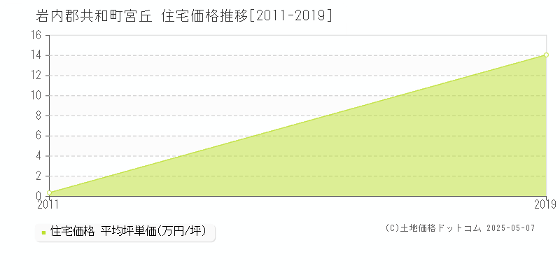 宮丘(岩内郡共和町)の住宅価格推移グラフ(坪単価)[2011-2019年]