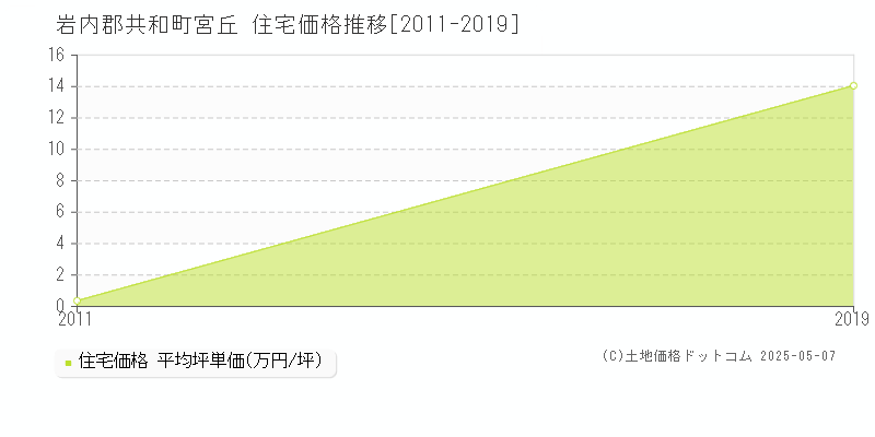 岩内郡共和町宮丘の住宅価格推移グラフ 