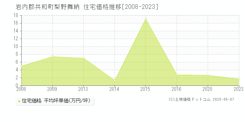 梨野舞納(岩内郡共和町)の住宅価格推移グラフ(坪単価)[2008-2023年]
