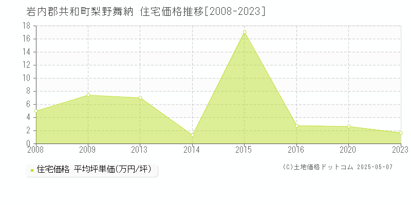 岩内郡共和町梨野舞納の住宅価格推移グラフ 