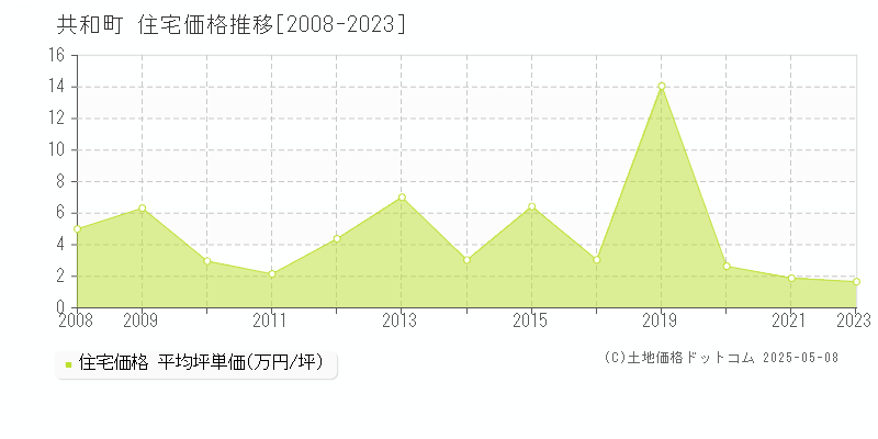 共和町(北海道)の住宅価格推移グラフ(坪単価)[2008-2023年]
