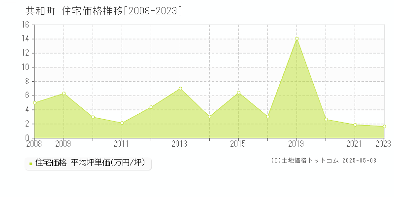 岩内郡共和町の住宅価格推移グラフ 