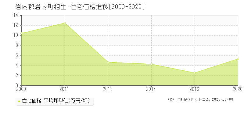 相生(岩内郡岩内町)の住宅価格推移グラフ(坪単価)[2009-2020年]