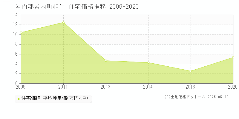 岩内郡岩内町相生の住宅価格推移グラフ 