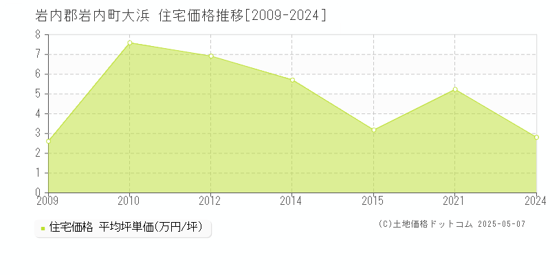 大浜(岩内郡岩内町)の住宅価格推移グラフ(坪単価)[2009-2024年]