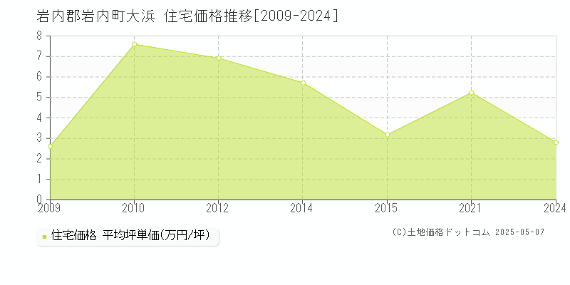 岩内郡岩内町大浜の住宅価格推移グラフ 