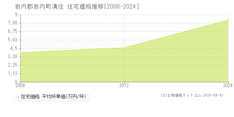 清住(岩内郡岩内町)の住宅価格推移グラフ(坪単価)[2008-2024年]