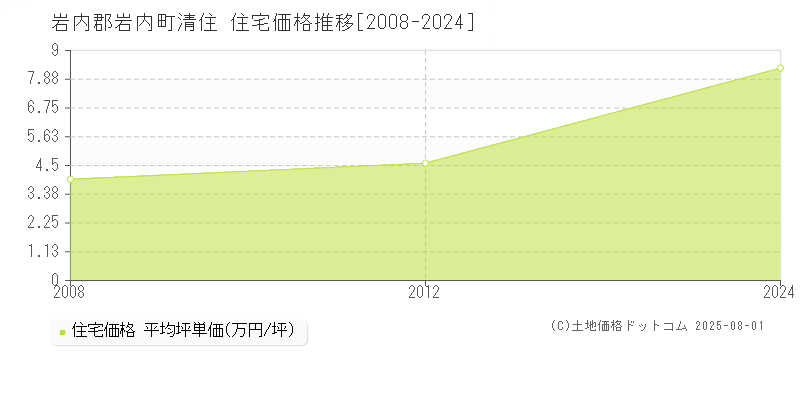 岩内郡岩内町清住の住宅価格推移グラフ 