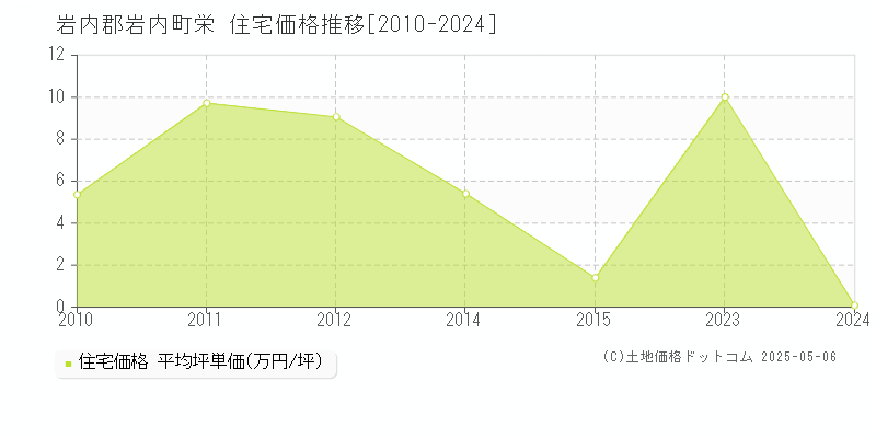 栄(岩内郡岩内町)の住宅価格推移グラフ(坪単価)[2010-2024年]