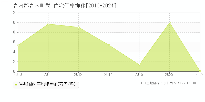 岩内郡岩内町栄の住宅価格推移グラフ 