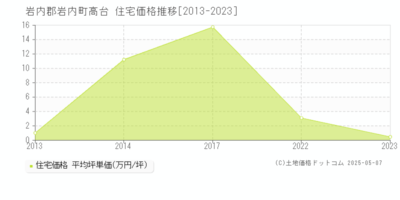 岩内郡岩内町高台の住宅価格推移グラフ 