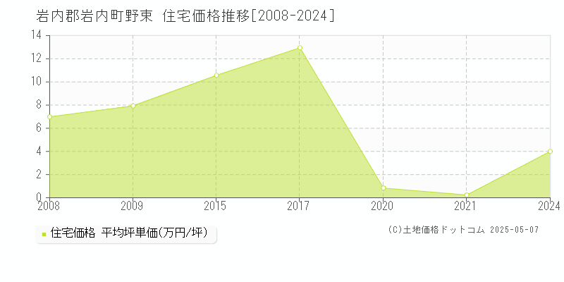 野束(岩内郡岩内町)の住宅価格推移グラフ(坪単価)[2008-2024年]