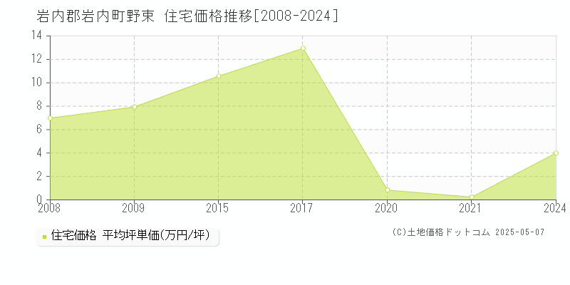 岩内郡岩内町野束の住宅取引価格推移グラフ 